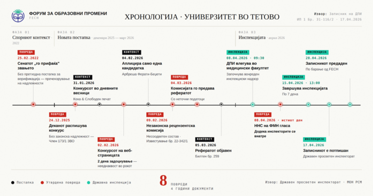 Скандал на Универзитетот во Тетово: Арбреша Беџети Ферати унапредена прекршувајќи 15 законски одредби