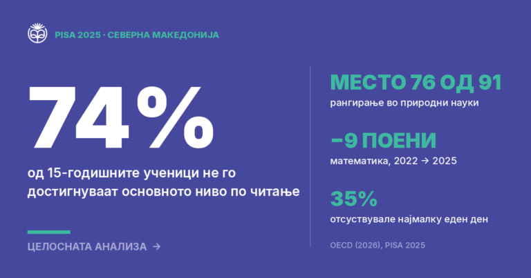 PISA 2025: 3 од 4 ученици не го достигнуваат ни основното ниво во читање